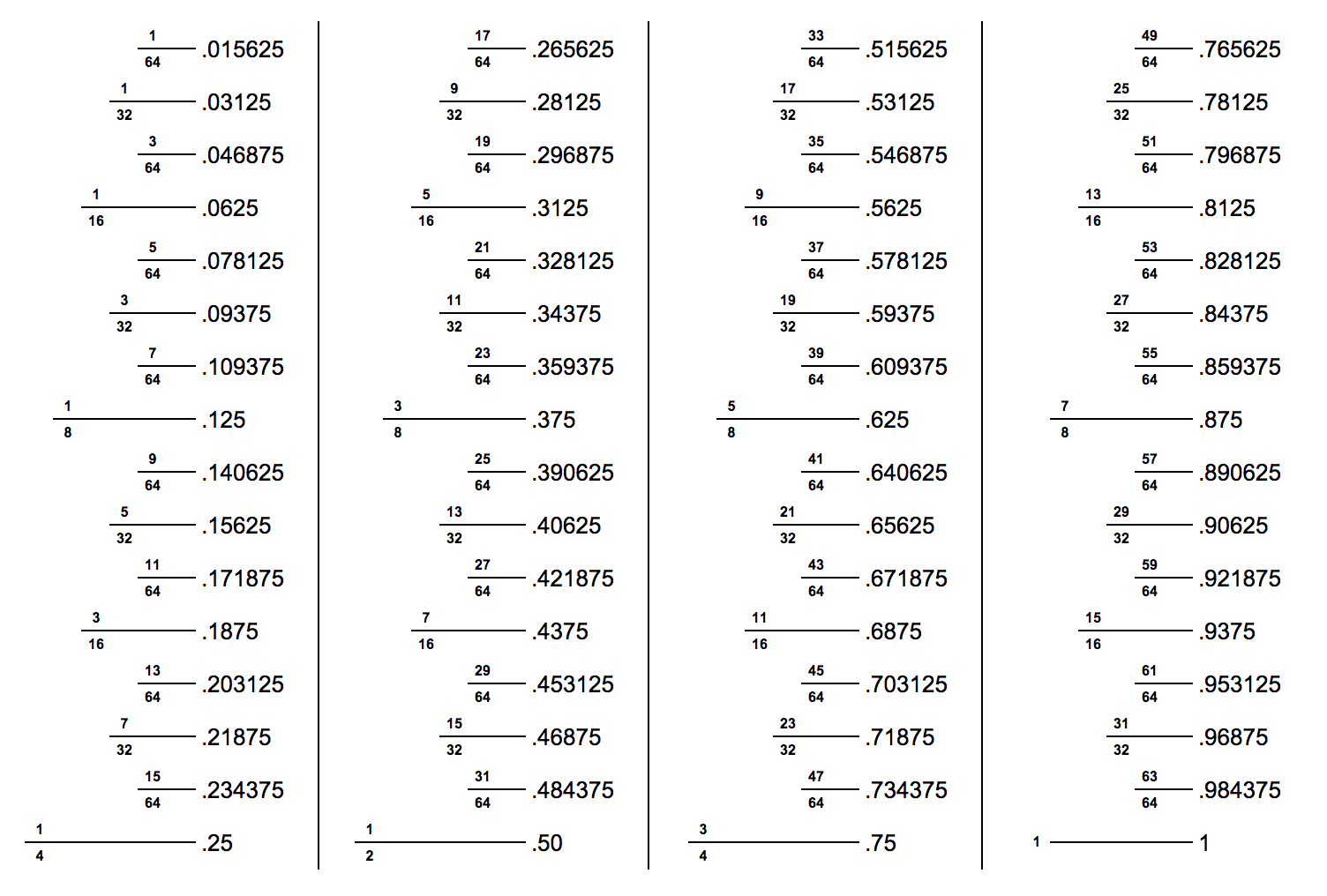 Mm To Inch Fraction Conversion Calculator