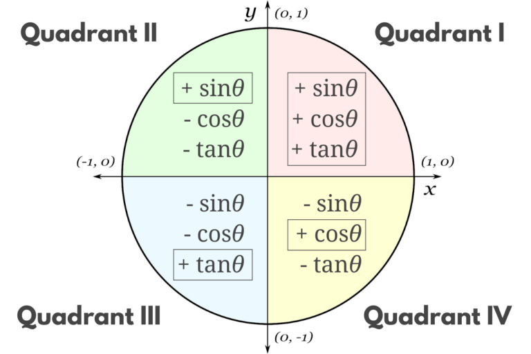 Unit Circle Calculator Inch Calculator