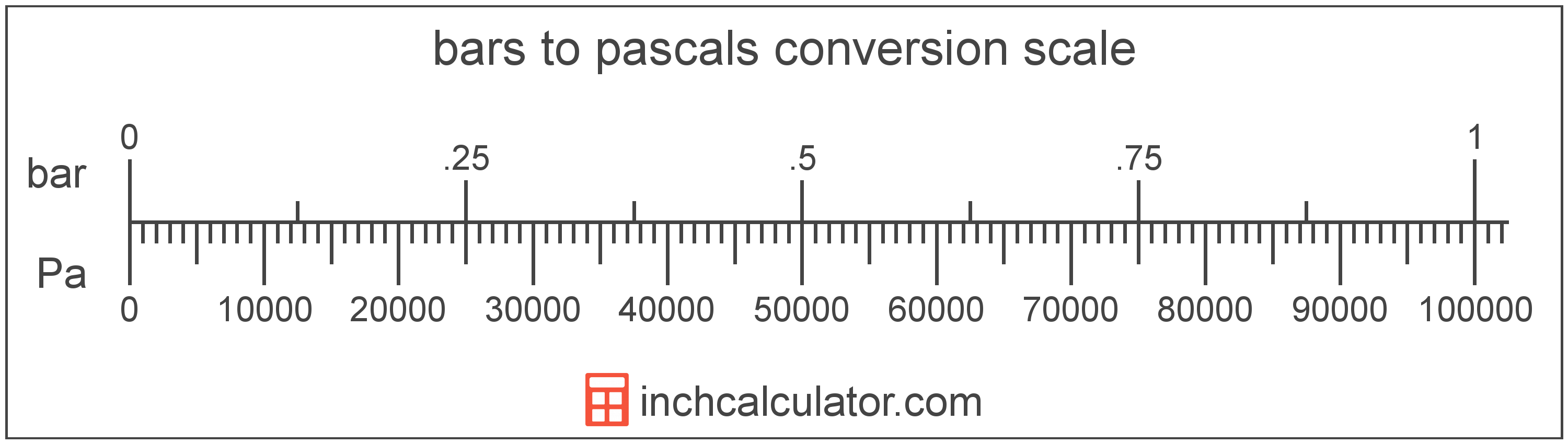 Bars to Pascals Conversion (bar to Pa) - Inch Calculator