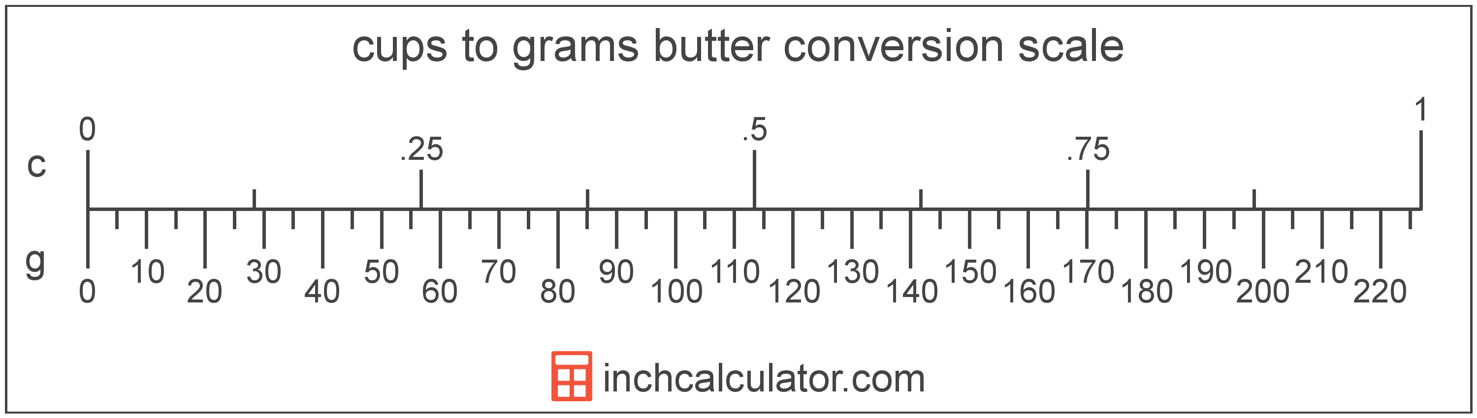 Grams of Butter to Cups Conversion (g to c) - Inch Calculator