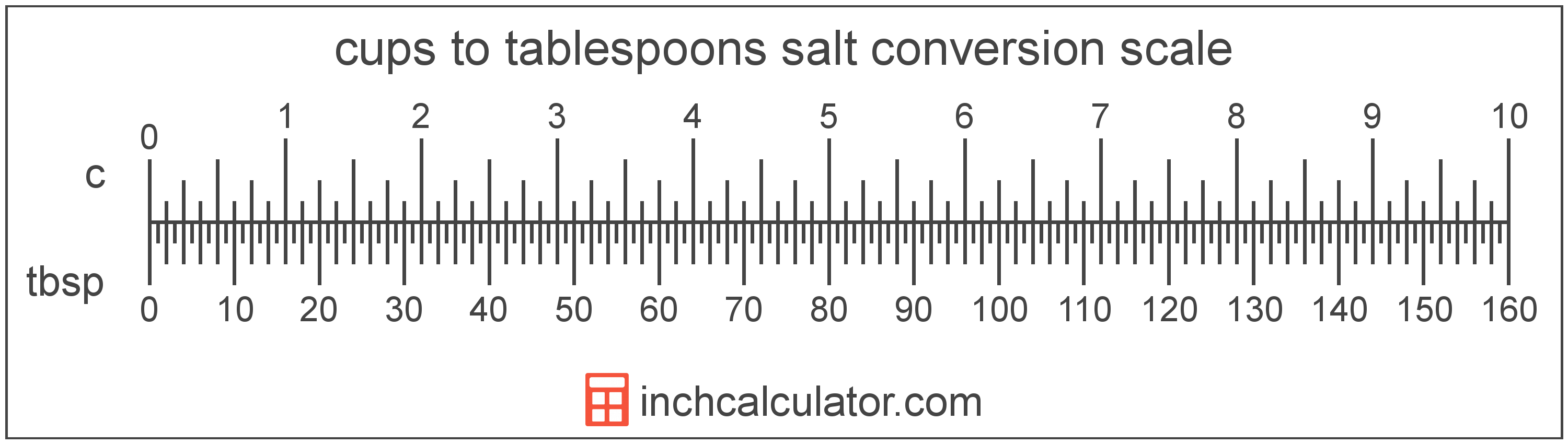 Cups of Salt to Tablespoons Conversion (c to tbsp)