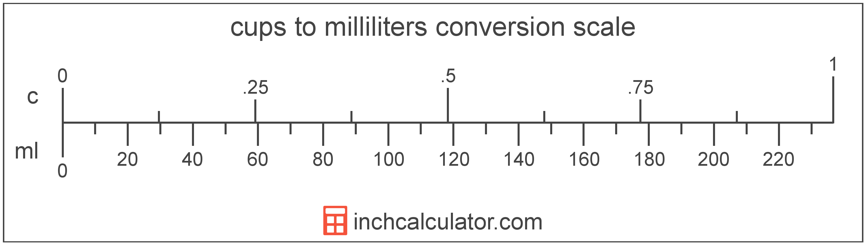 Milliliters To Cups Conversion Ml To C Inch Calculator