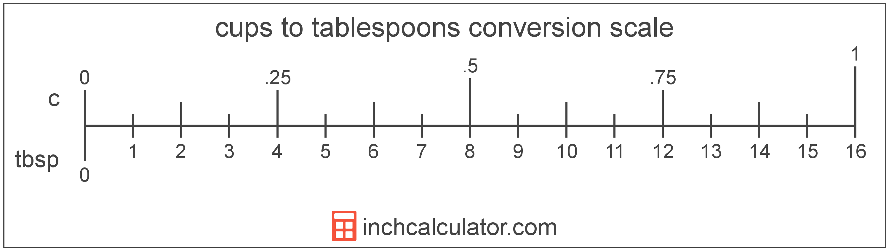 Cups to Tablespoons Conversion (c to tbsp) - Inch Calculator