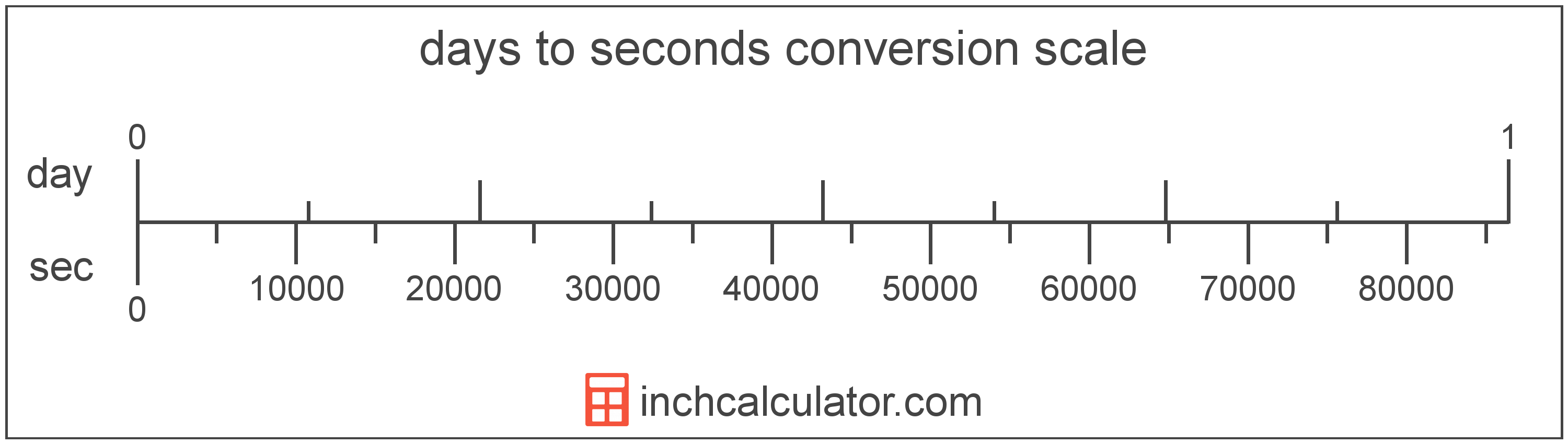 Seconds To Days Conversion s To D Inch Calculator