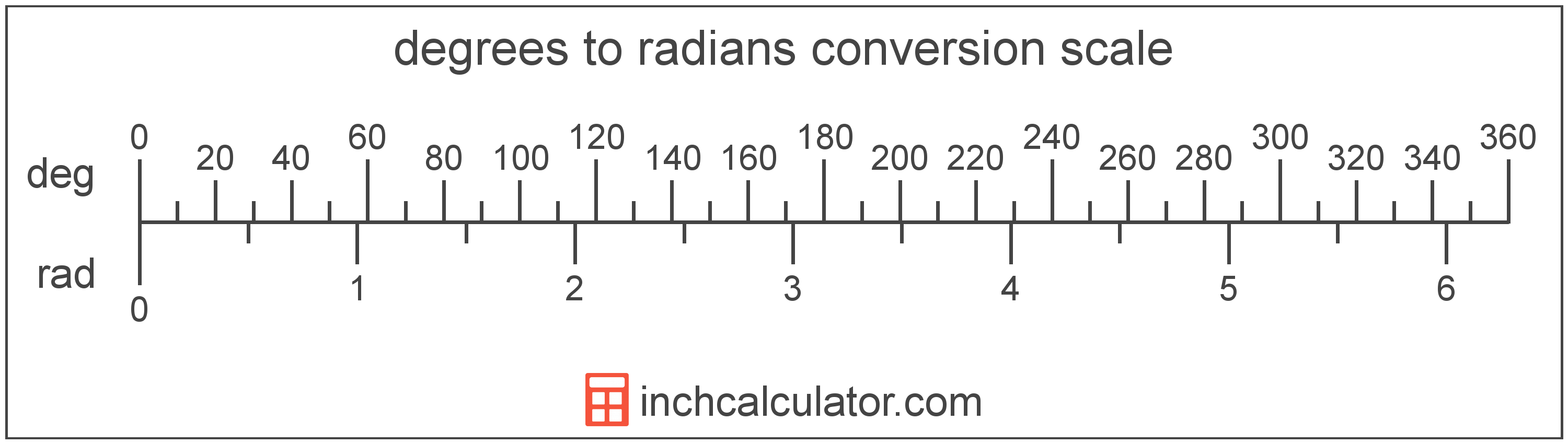 720 Degrees in Radians – All Information, Best Calculator & More