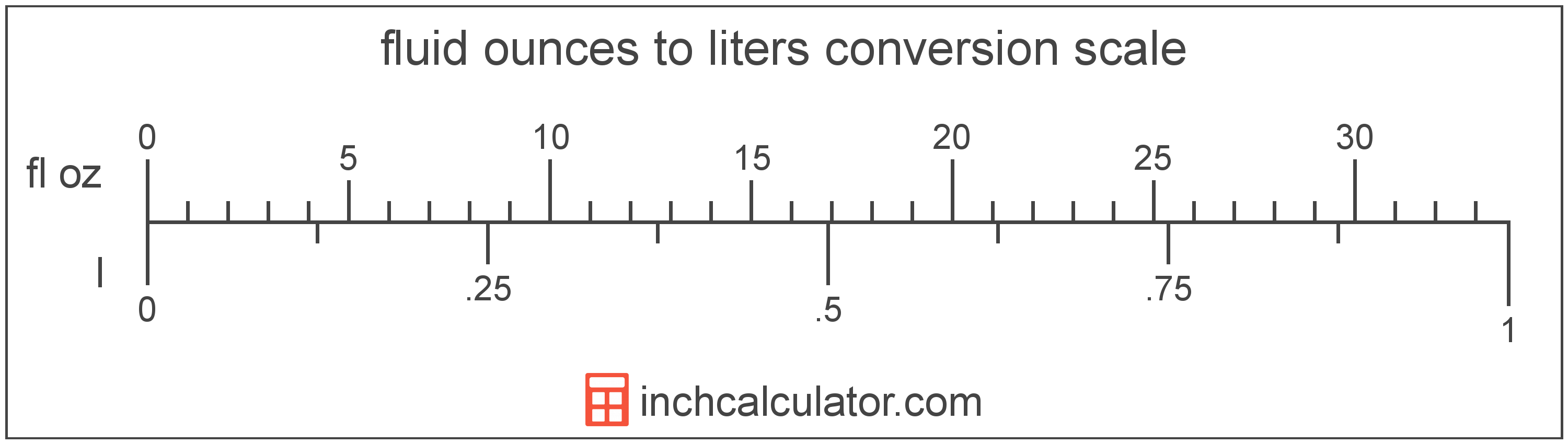 Liters to Fluid Conversion (L fl oz) - Inch