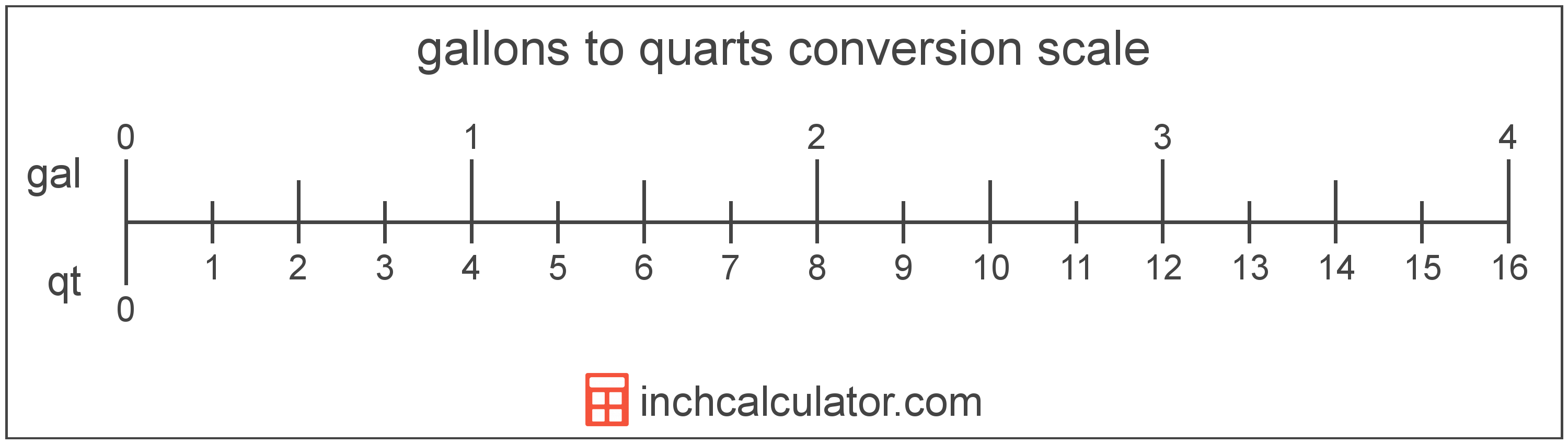 Gallons To Quarts Conversion gal To Qt Inch Calculator