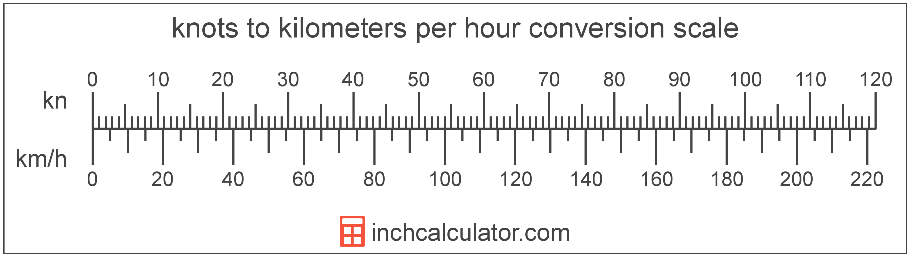 Knots To Kilometers Per Hour Conversion kn To Km h 