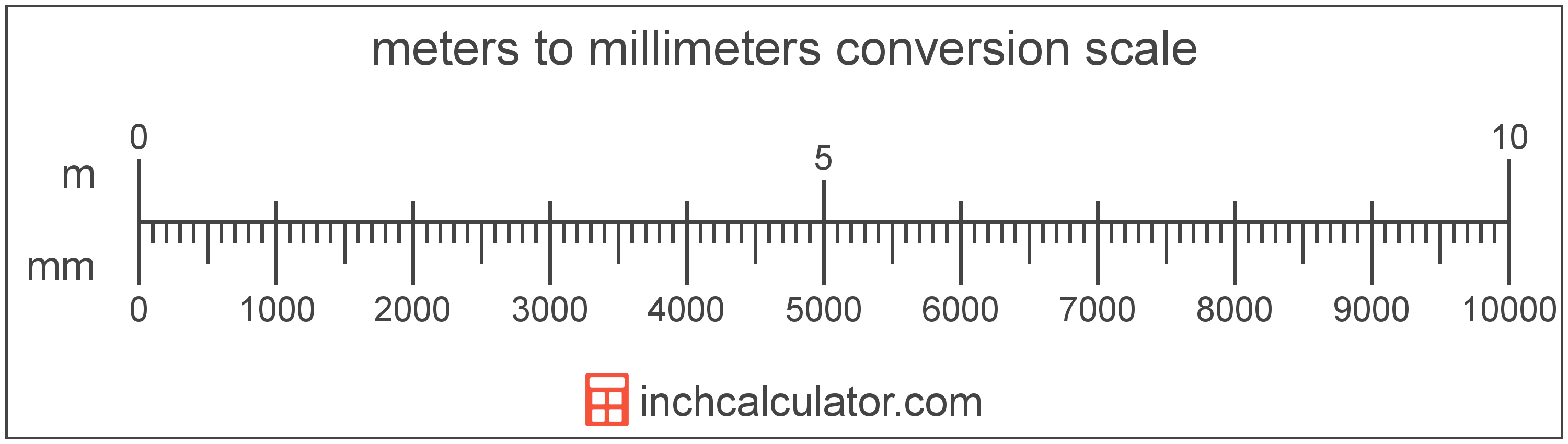 Verzakking Eenvoud Onhandig Millimeters to Meters Conversion (mm to m) - Inch Calculator