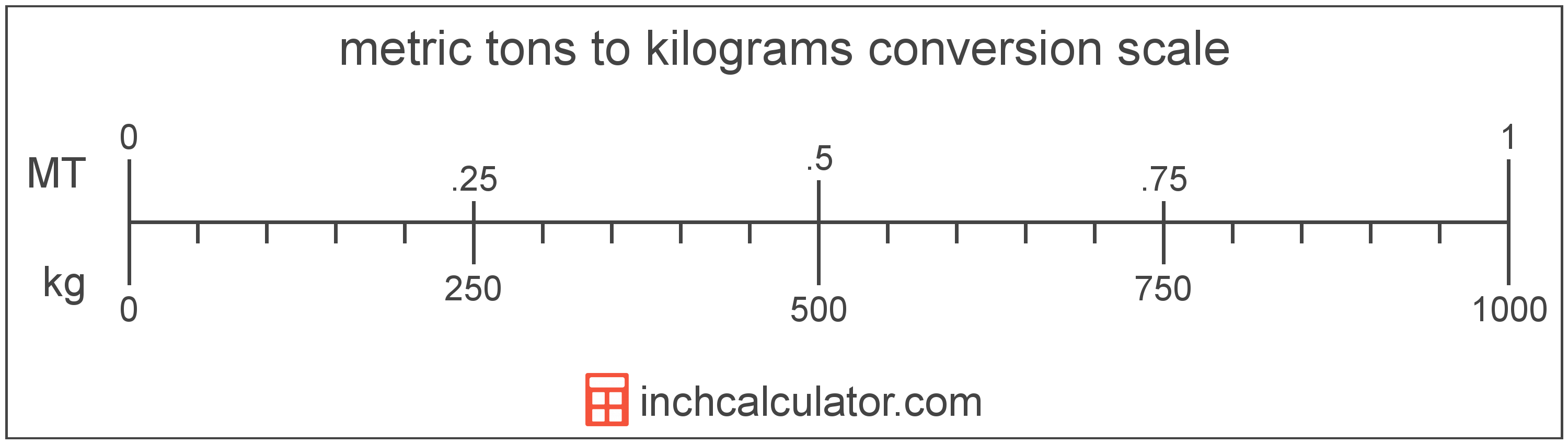 Kilograms to Metric (Tonnes) Conversion (kg t)