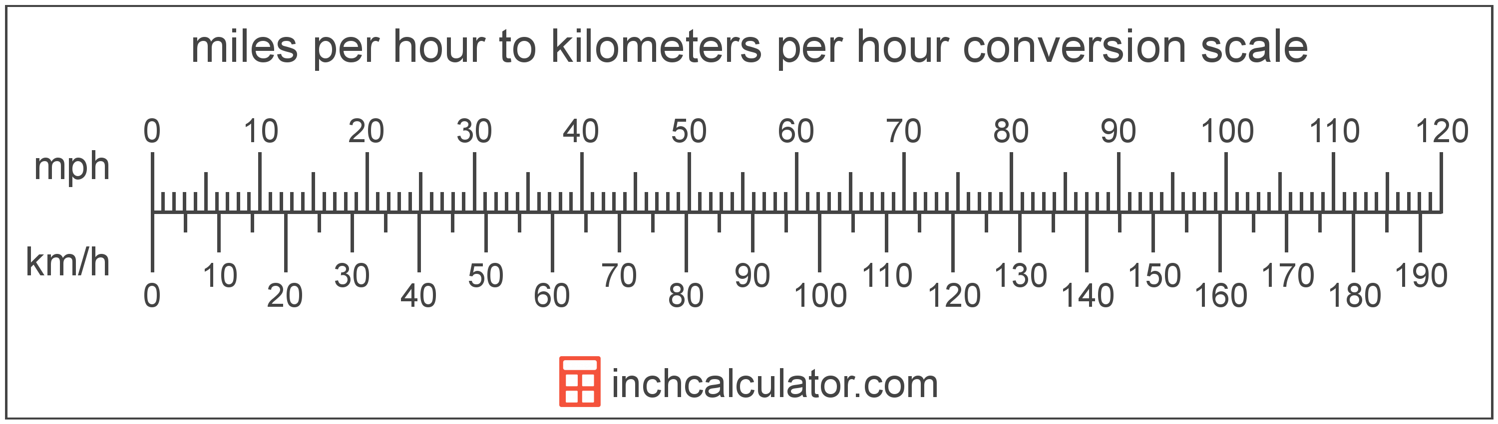 Mile Per Hour To Kilometer Per Hour Conversion Scale 