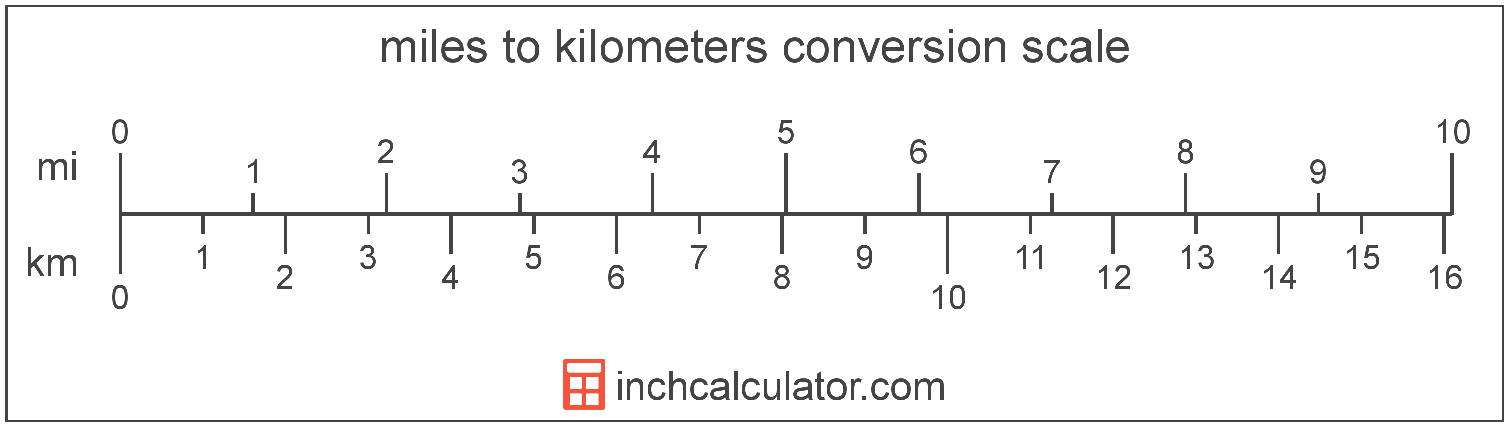 conversion scale showing kilometers and equivalent miles length values