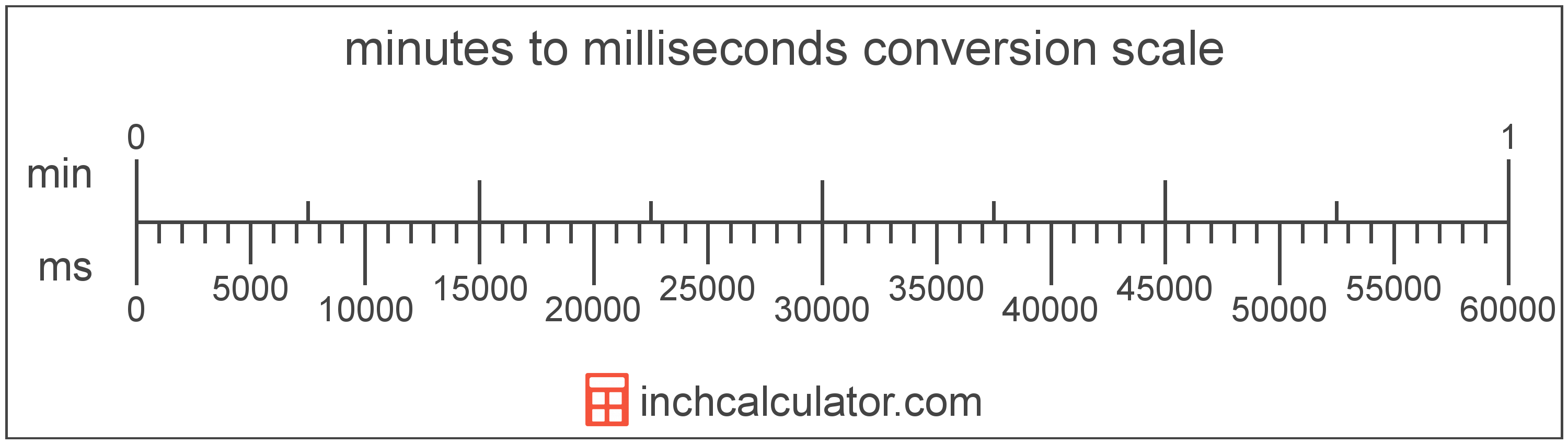 Minutes To Milliseconds Conversion min To Ms Inch Calculator