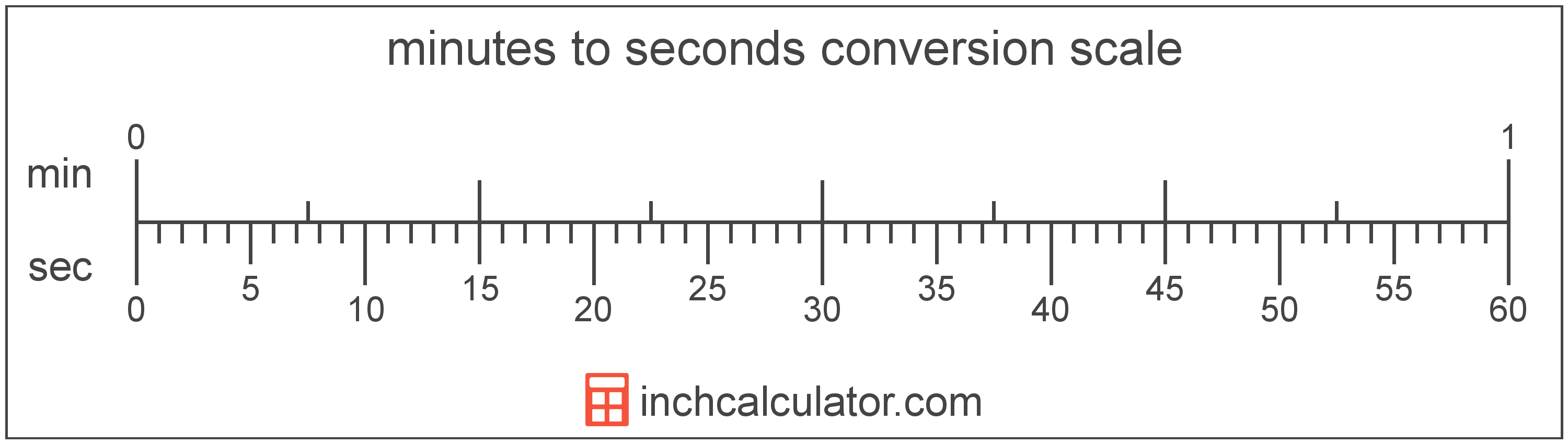 Minutes to Seconds Conversion (min to s) Inch Calculator