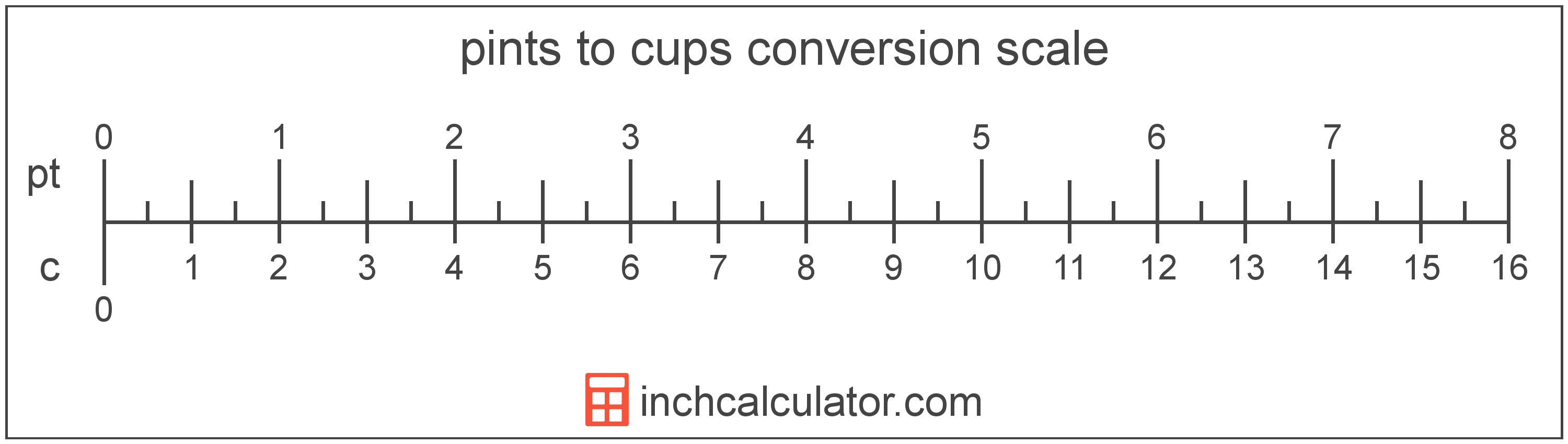 Cups to Pints Conversion (c to pt) - Inch Calculator