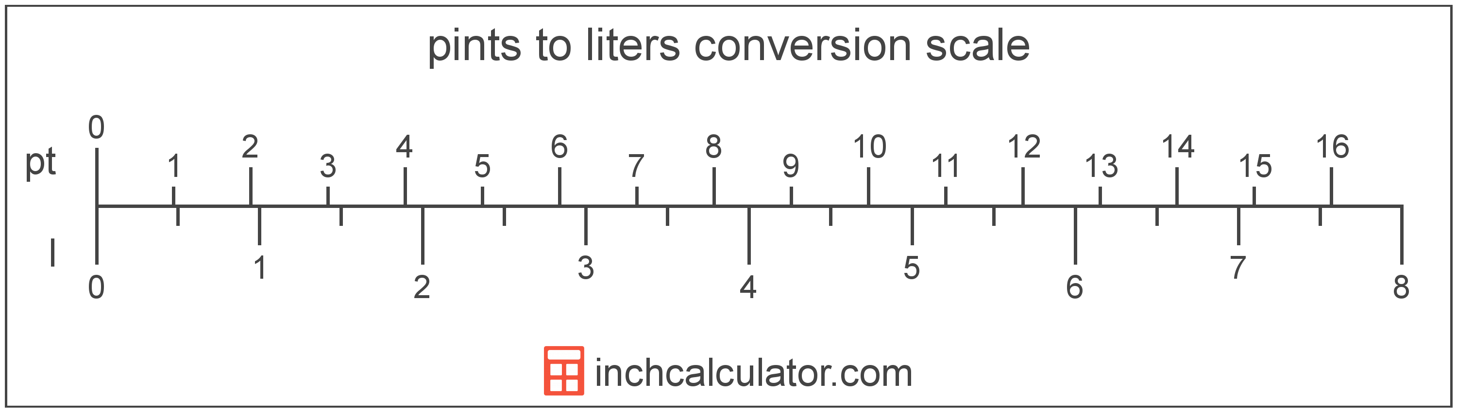 Pints to Liters Conversion (pt to L) - Inch Calculator