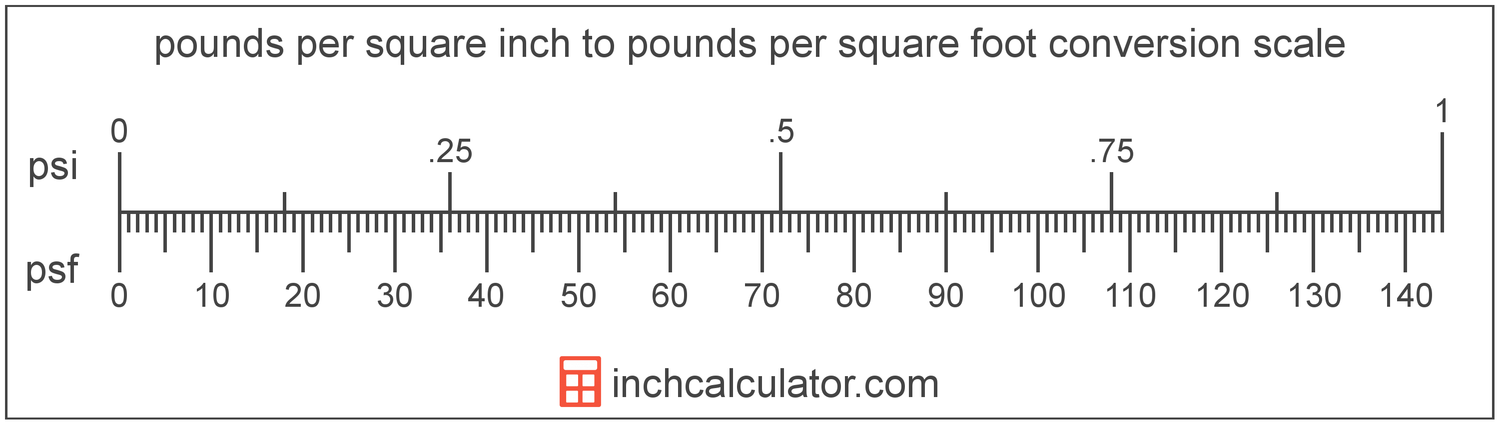 Up esn n Zvln n Z tra Pounds Per Square Inch Conversion Dvojn sobek Nahlas Regenerativn 