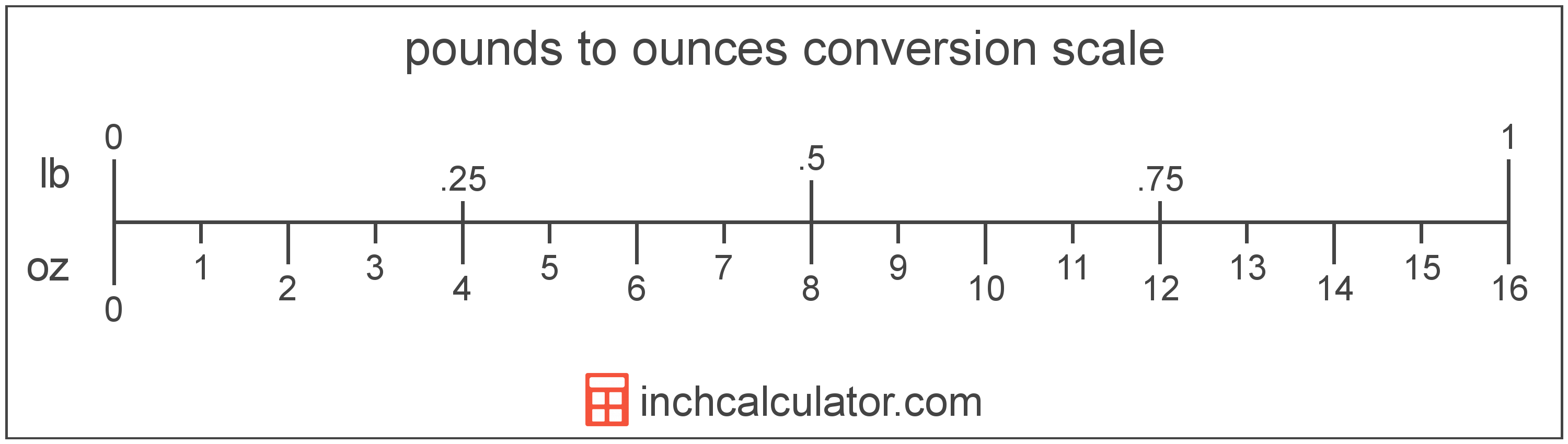 https://www.inchcalculator.com/a/img/unit-conversion/pound-to-ounce-conversion-scale.png