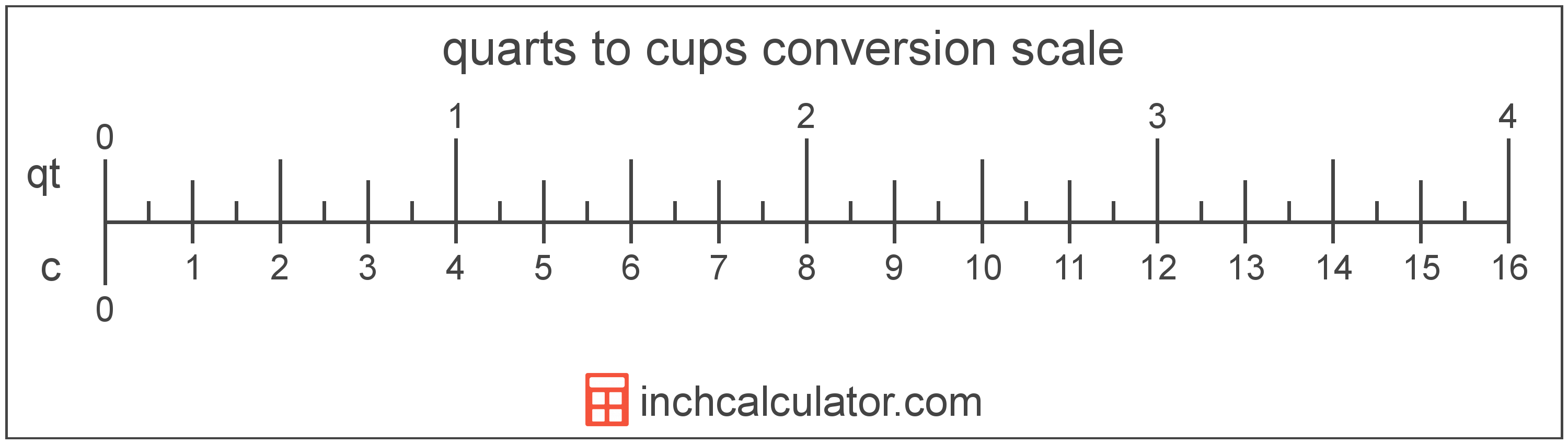Cups to Quarts Conversion (c to qt) - Inch Calculator