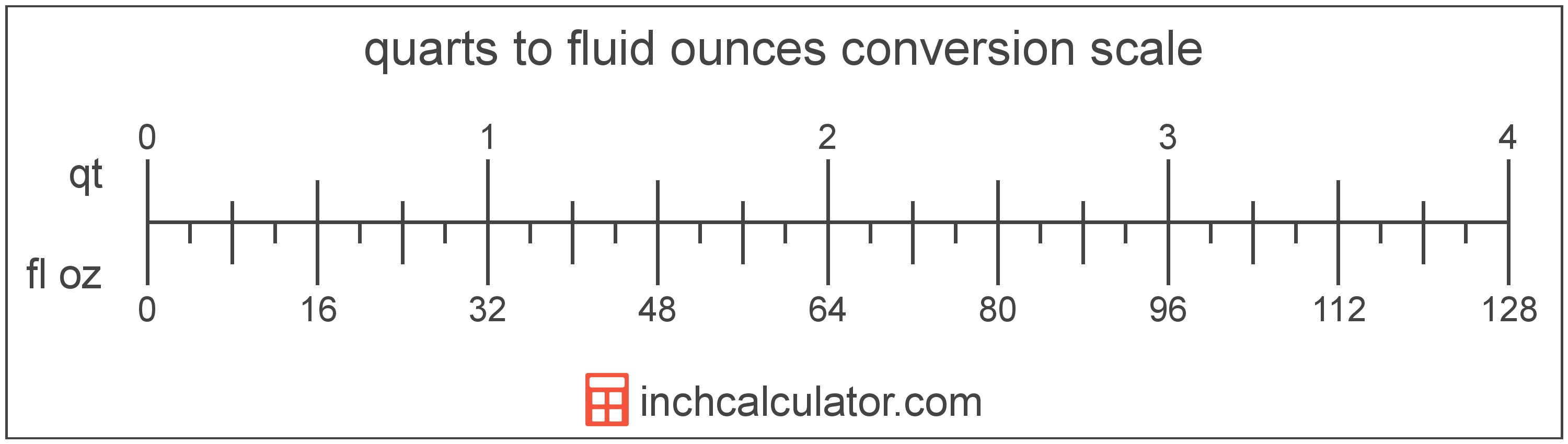 quarts-to-fluid-ounces-conversion-qt-to-fl-oz-inch-calculator