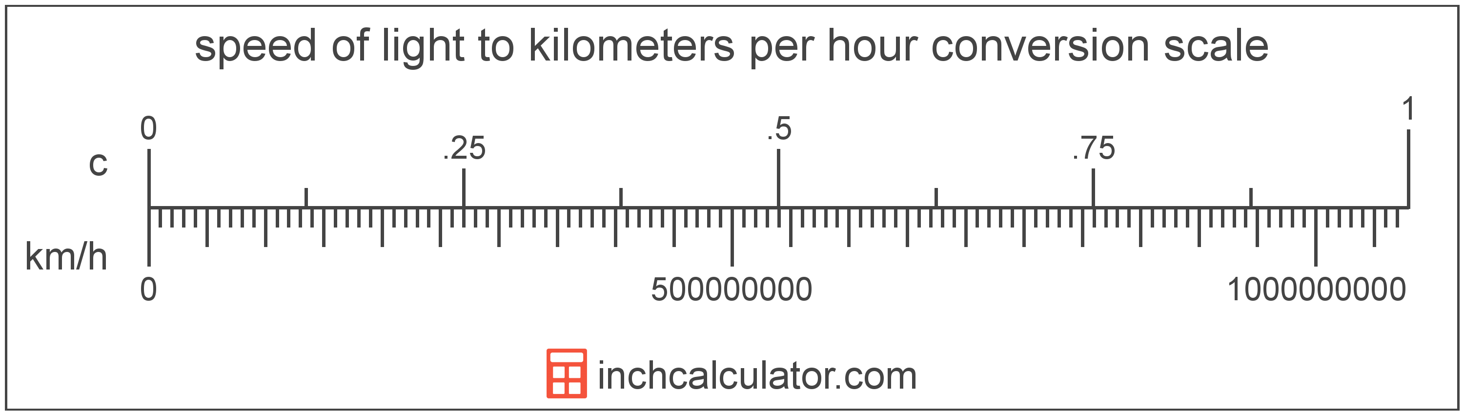 Kilometers Per Hour To Speed Of Light Conversion km h To C 