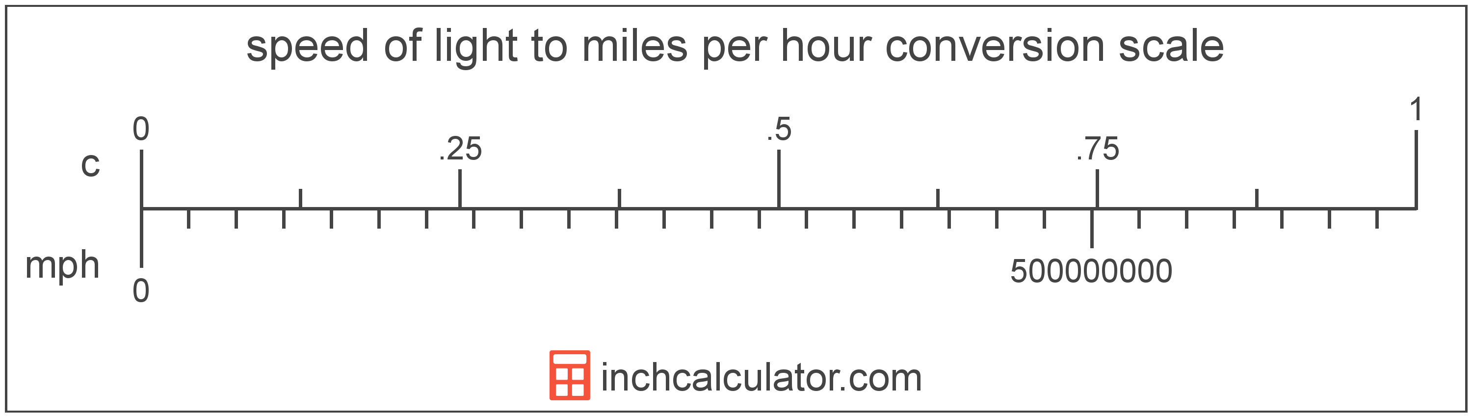 Miles Per Hour to Of Light Conversion to c)