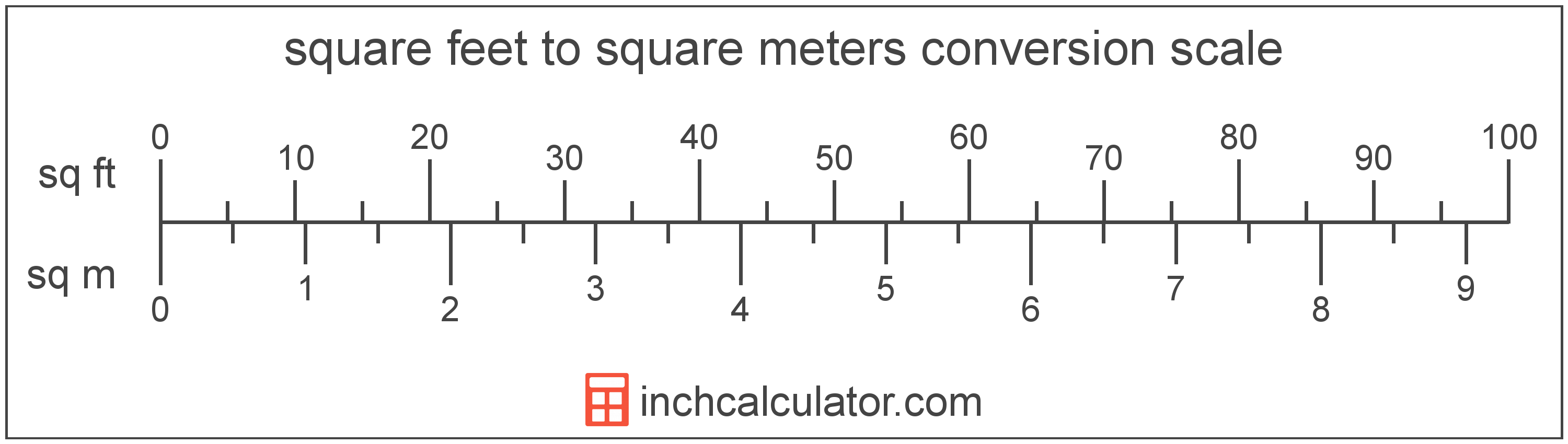Square Meters to Square Feet Conversion (sq m to sq ft)