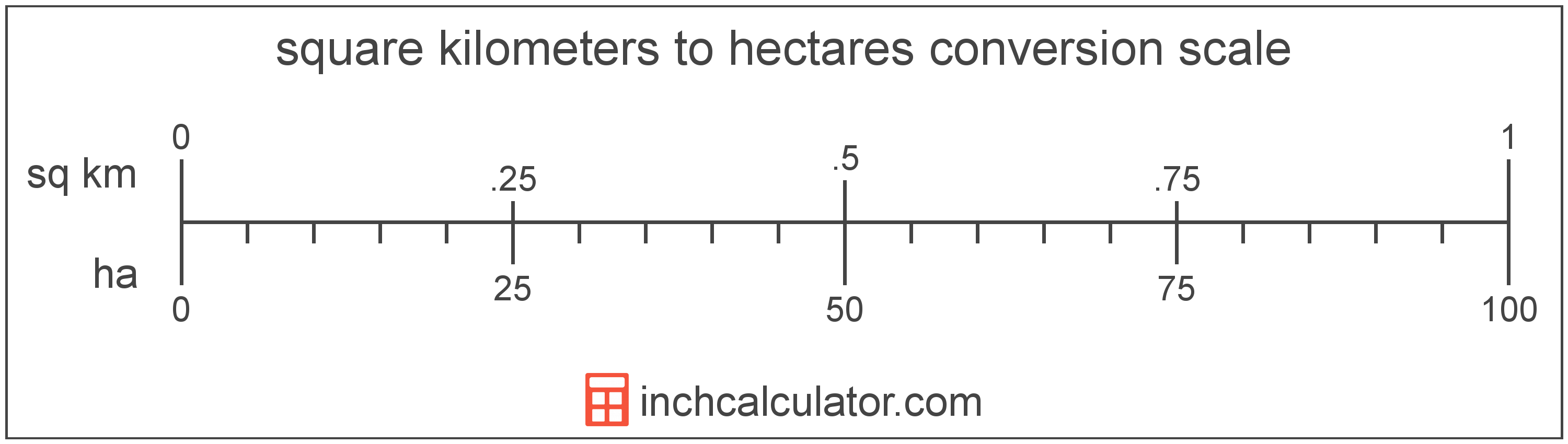 Square Kilometers To Hectares Conversion sq Km To Ha 