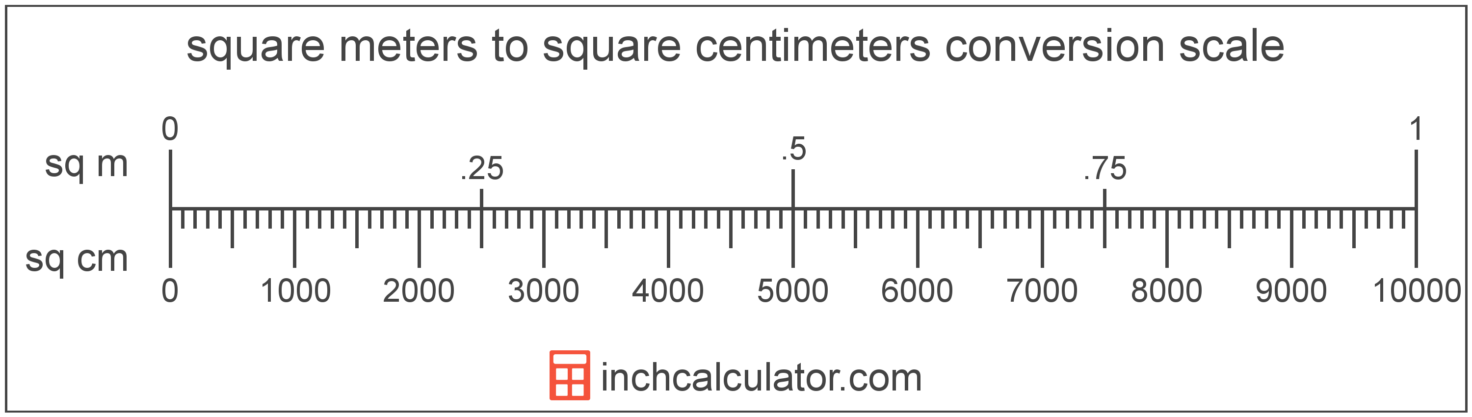 Square Centimeters To Square Meters Conversion sq Cm To Sq M Kdsg 