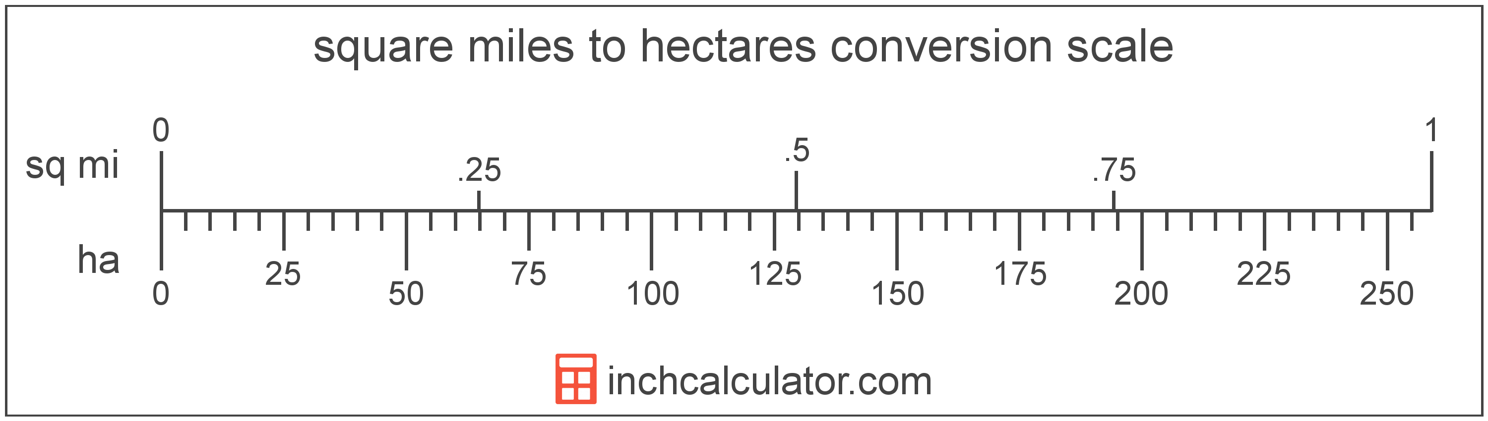 Hectares To Square Miles Conversion ha To Sq Mi 