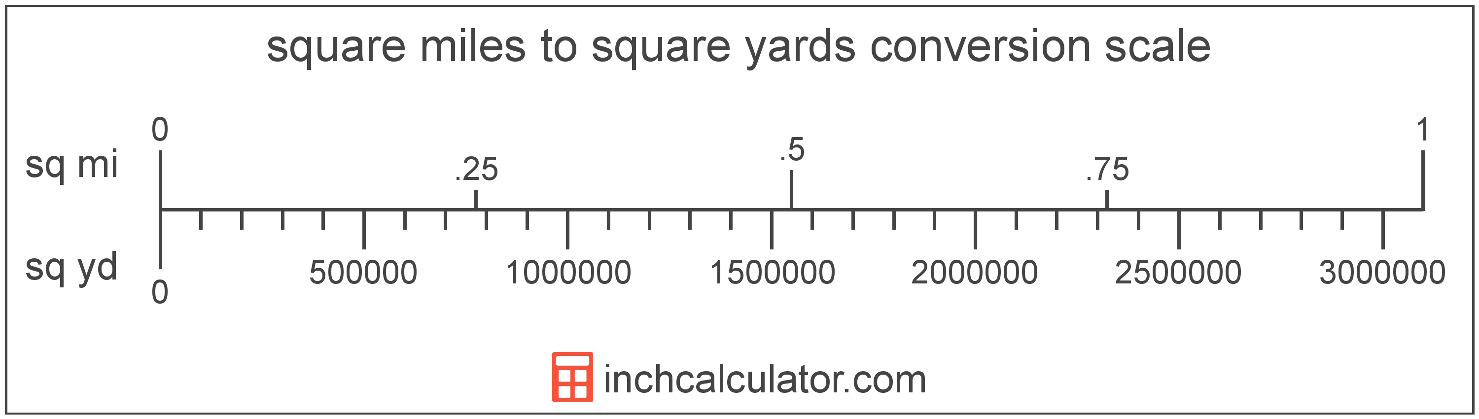 Square Yards To Square Miles Conversion sq Yd To Sq Mi 