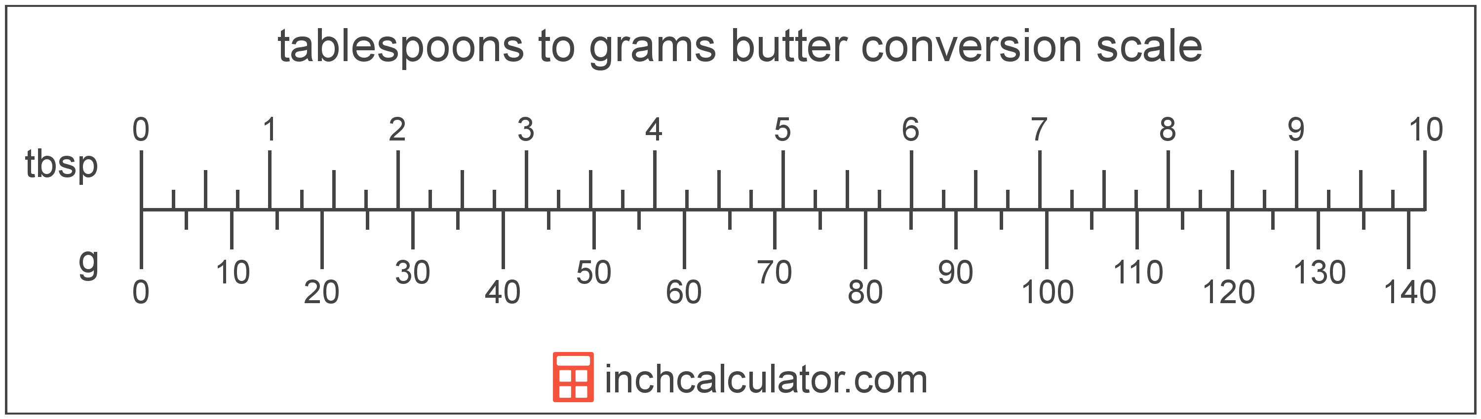 https://www.inchcalculator.com/a/img/unit-conversion/tablespoon-butter-to-gram-butter-conversion-scale.png