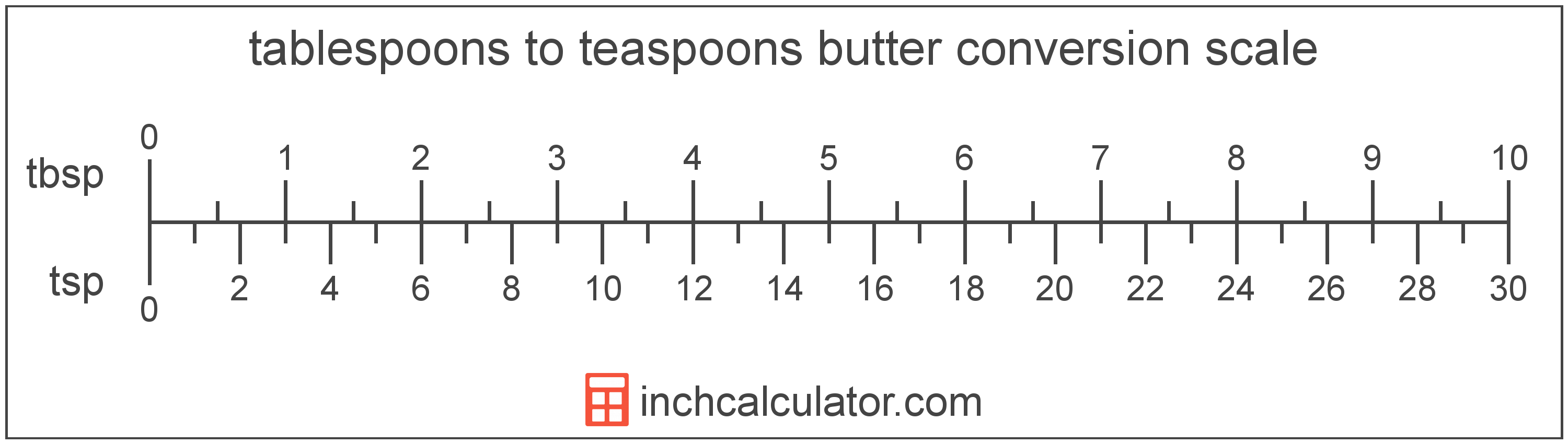 Teaspoons Of Butter To Tablespoons Conversion tsp To Tbsp 