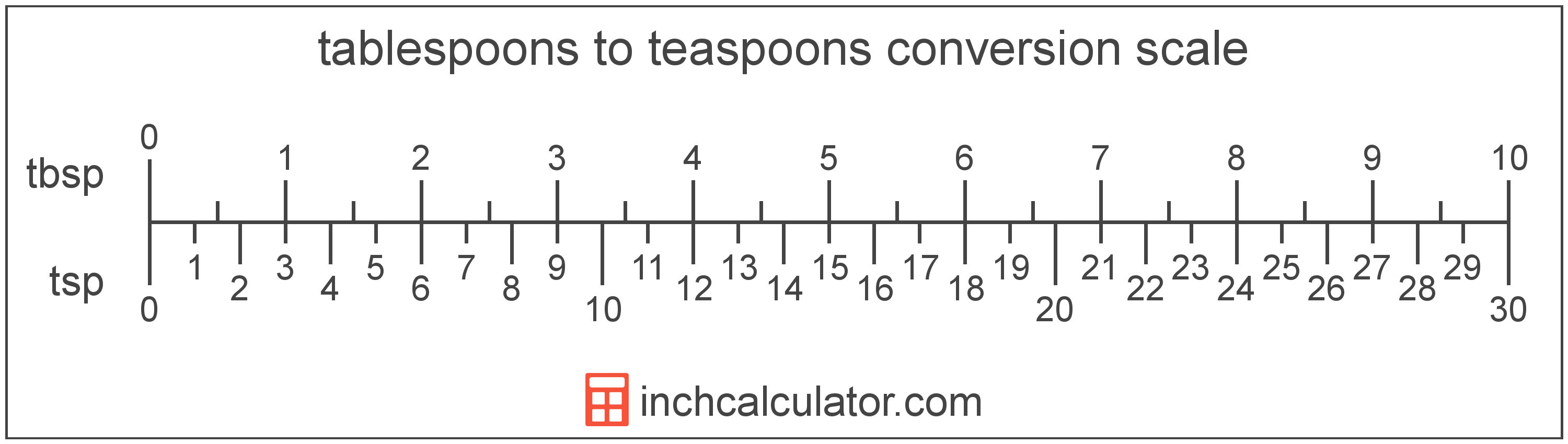 Tablespoons to Teaspoons Conversion (tbsp to tsp)