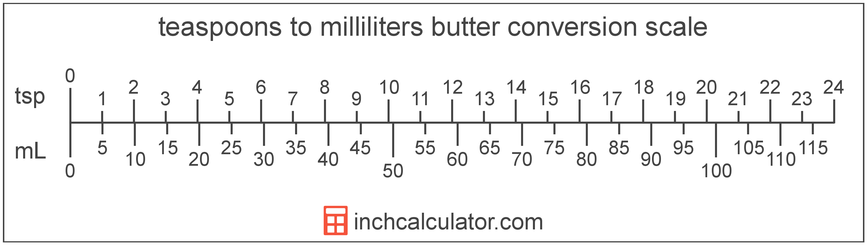 Teaspoons of Butter to Milliliters Conversion (tsp to mL)
