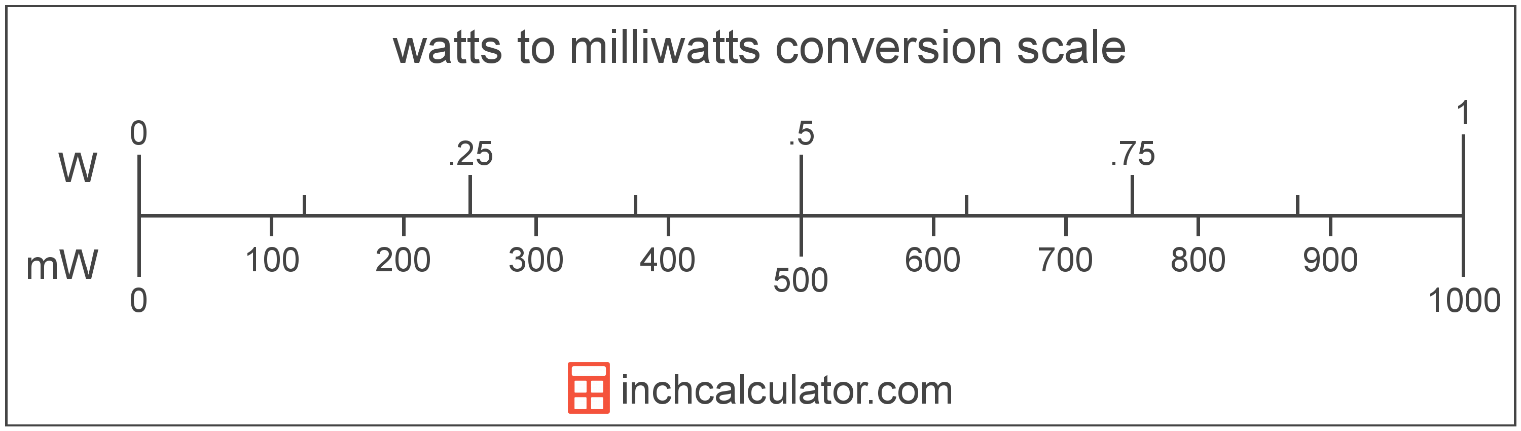 Watts To Milliwatts Conversion W To MW Inch Calculator