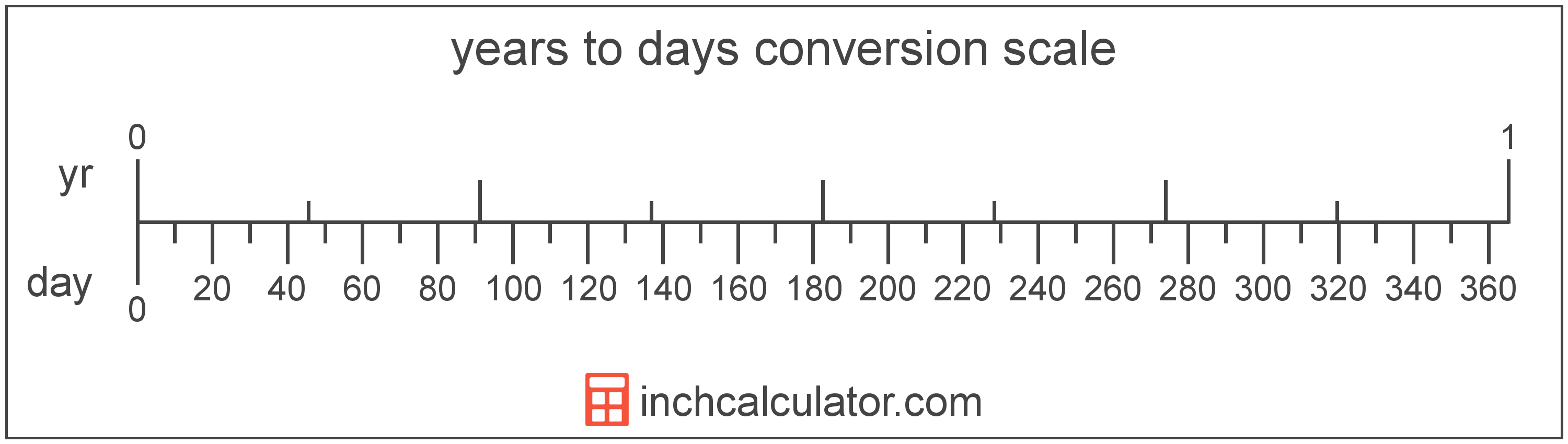 Days To Years Conversion d To Yr Inch Calculator