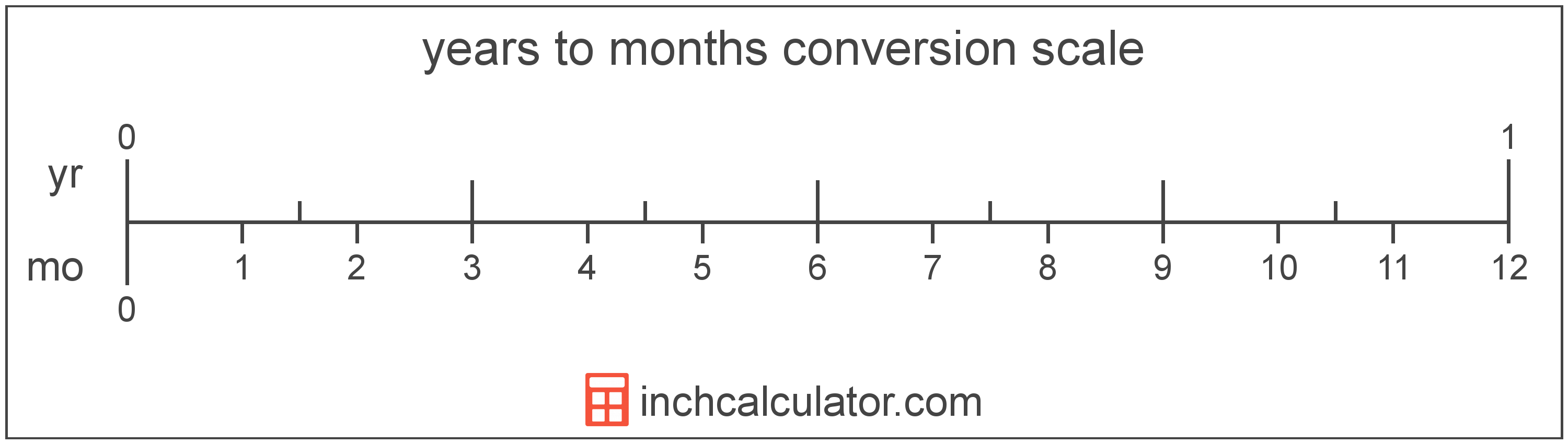 Years To Months Conversion yr To Mo Inch Calculator