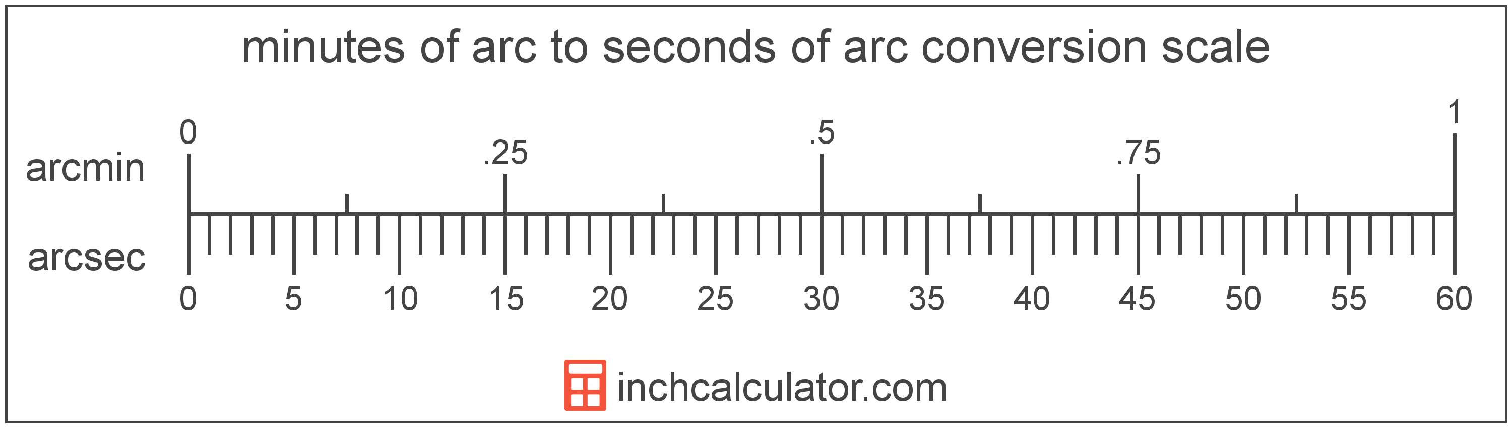 minutes-of-arc-to-seconds-of-arc-conversion-arcmin-to-arcsec