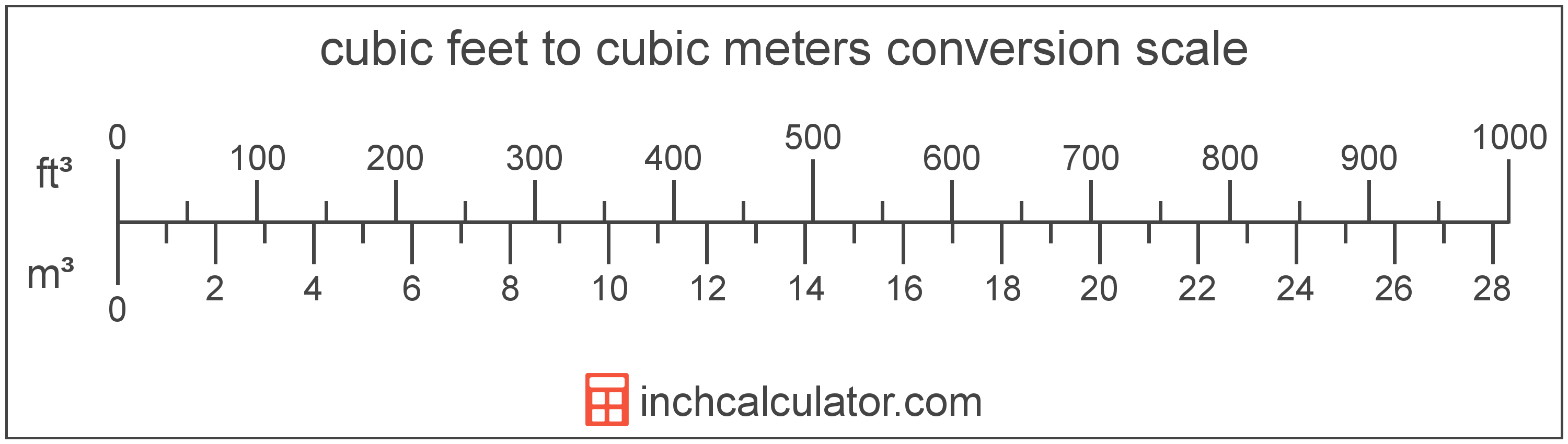 Cubic Feet To Cubic Meters Conversion ft To M 