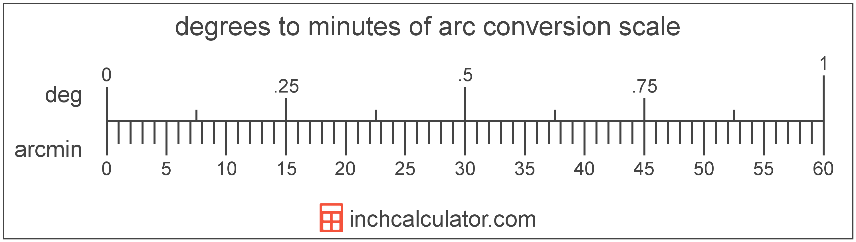 Degrees To Minutes Of Arc Conversion To Arcmin 