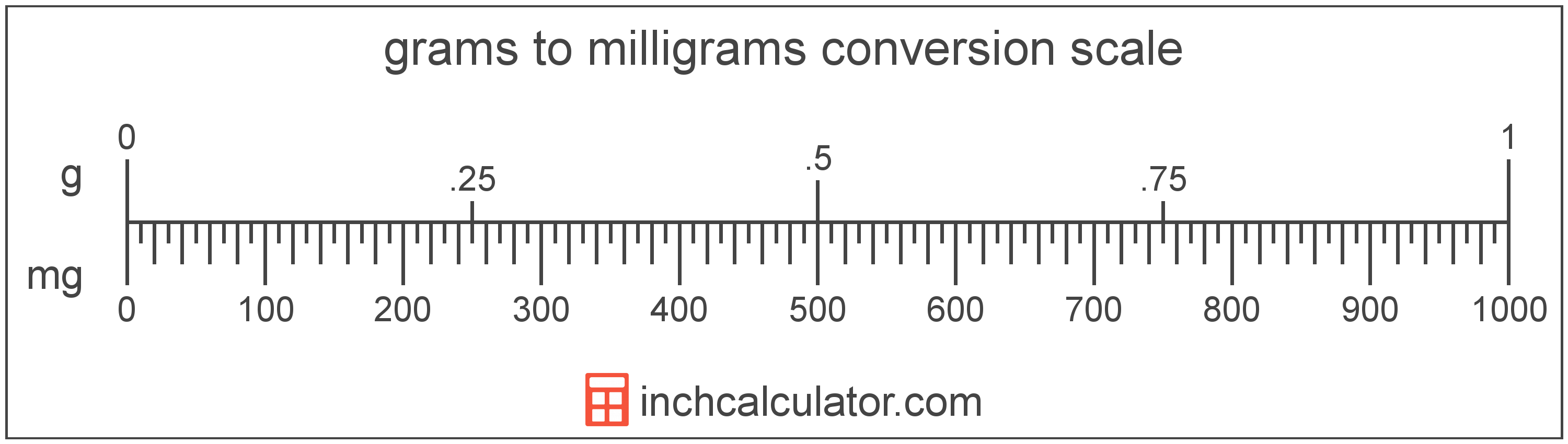 Milligrams To Grams Conversion mg To G Inch Calculator