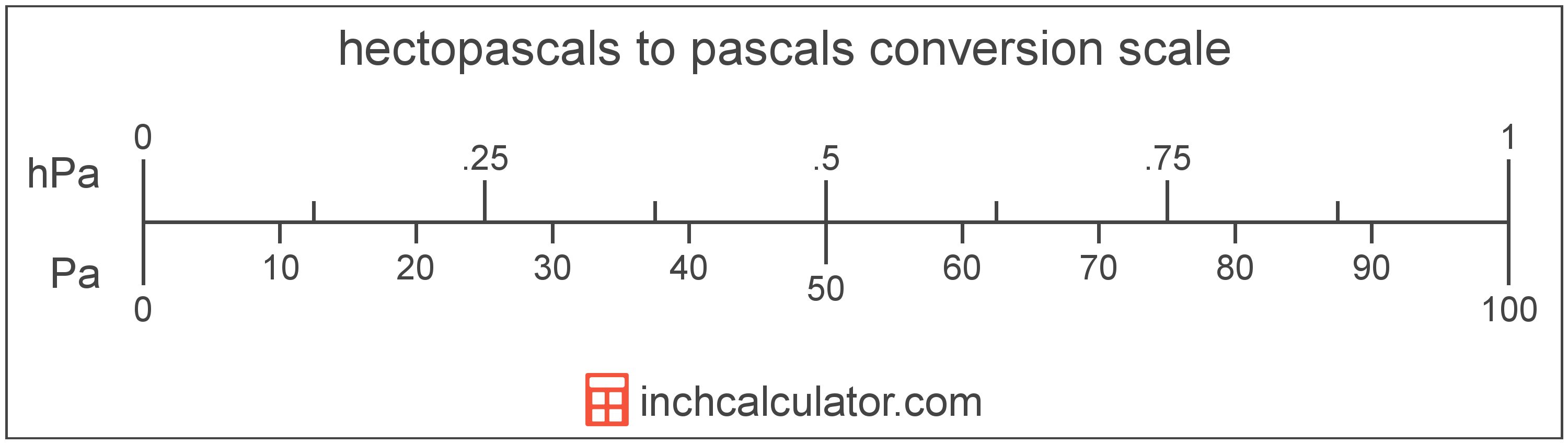 hectopascals-to-pascals-conversion-hpa-to-pa-inch-calculator