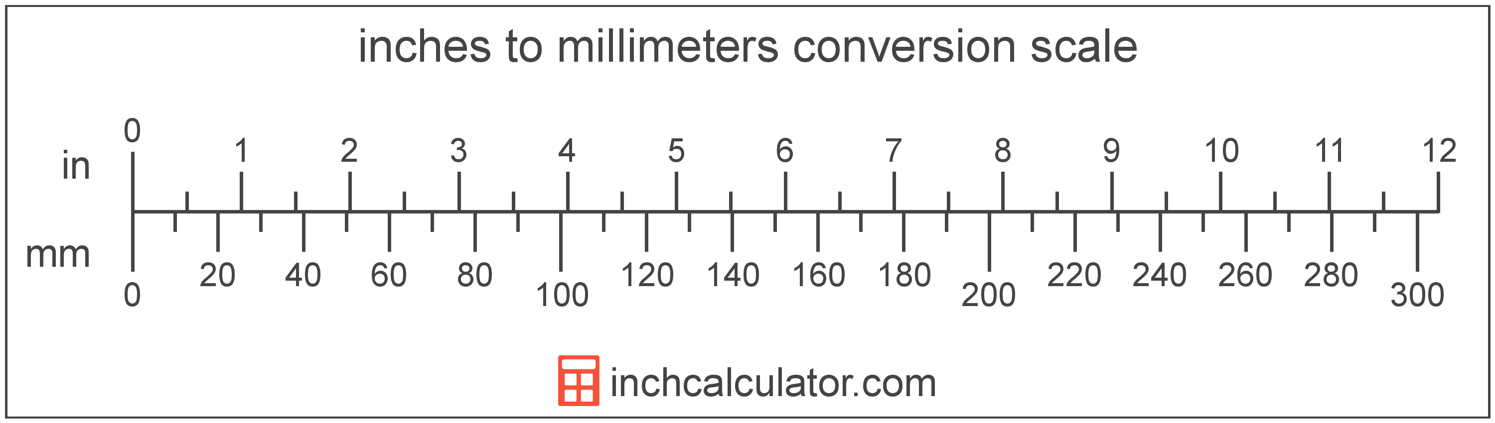 Inch To Millimeter Conversion Scale 