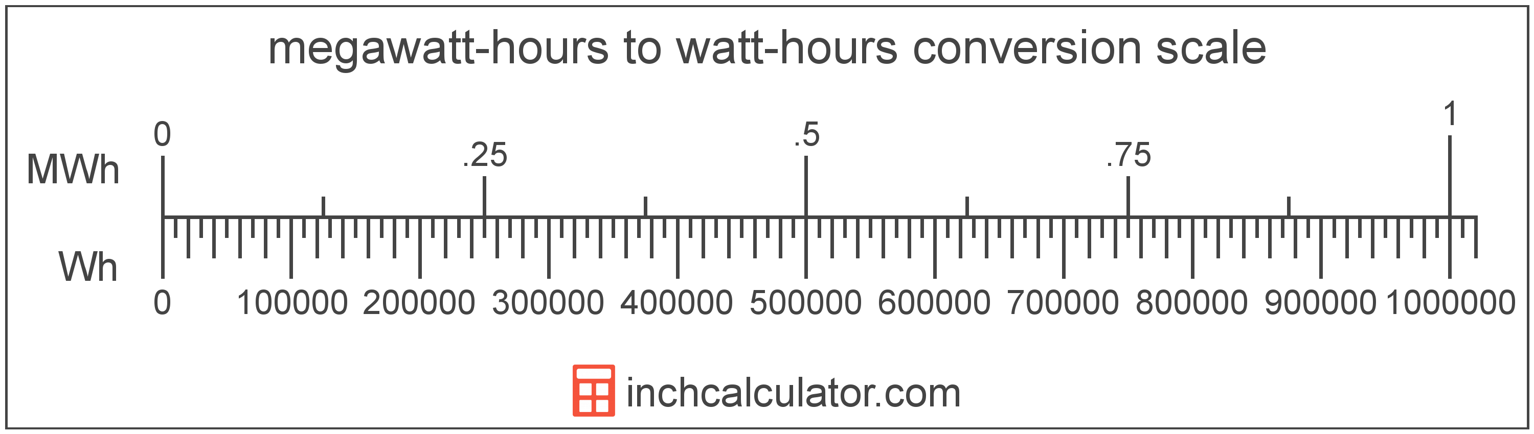 Megawatt-hours to Watt-hours Conversion (MWh to Wh)