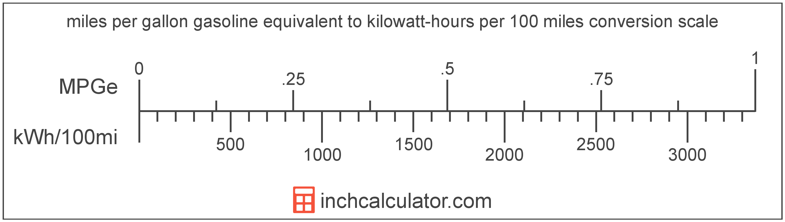 miles-per-gallon-gasoline-equivalent-to-kilowatt-hours-per-100-miles