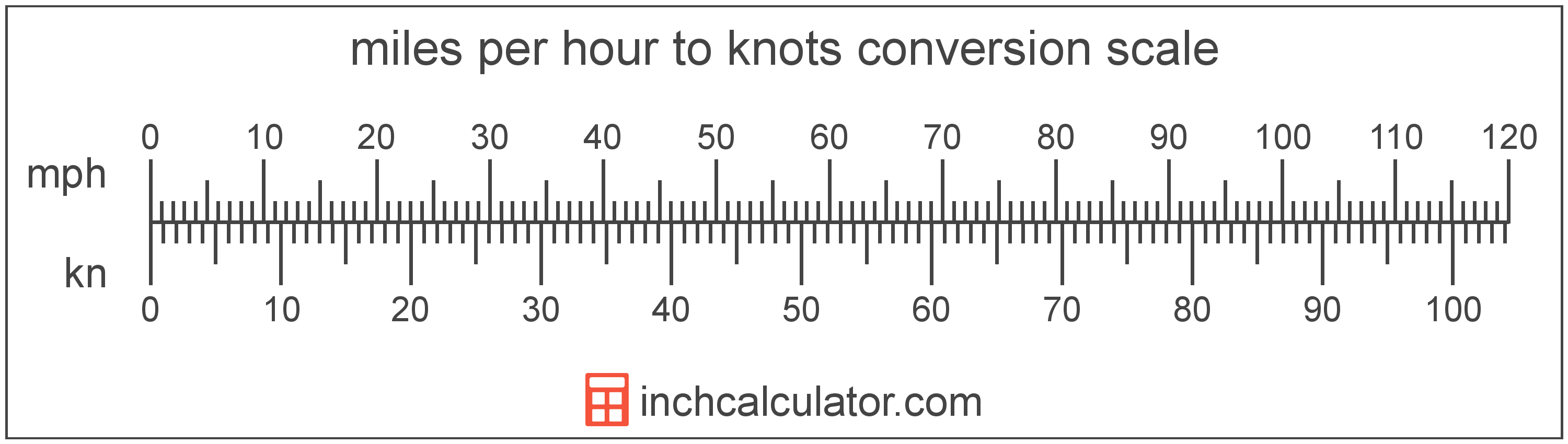 Knots To Miles Per Hour Conversion kn To Mph Inch Calculator