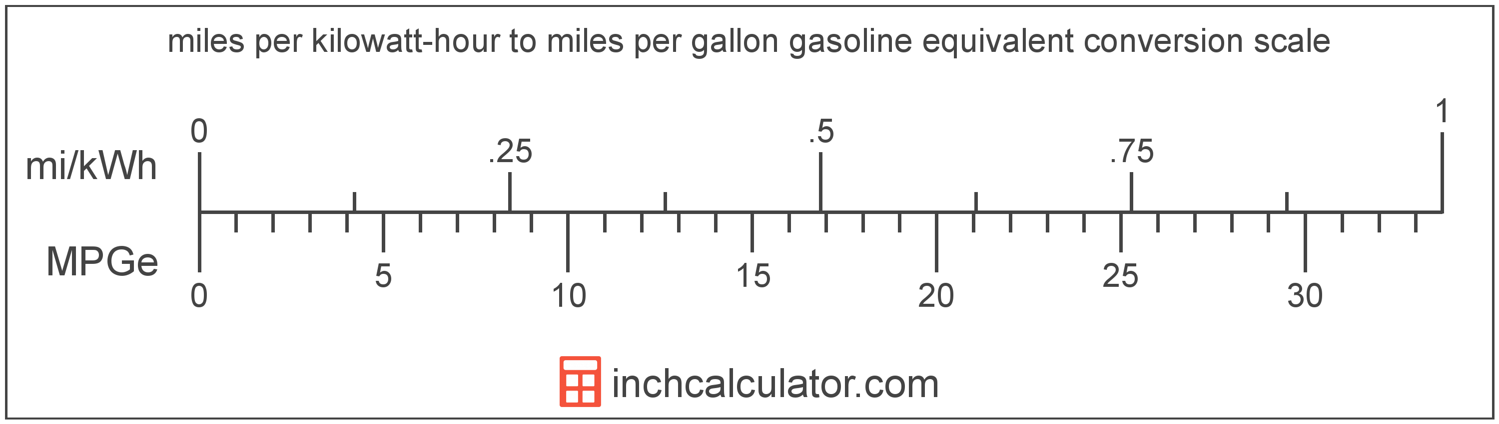 miles-per-gallon-gasoline-equivalent-to-miles-per-kilowatt-hour-conversion