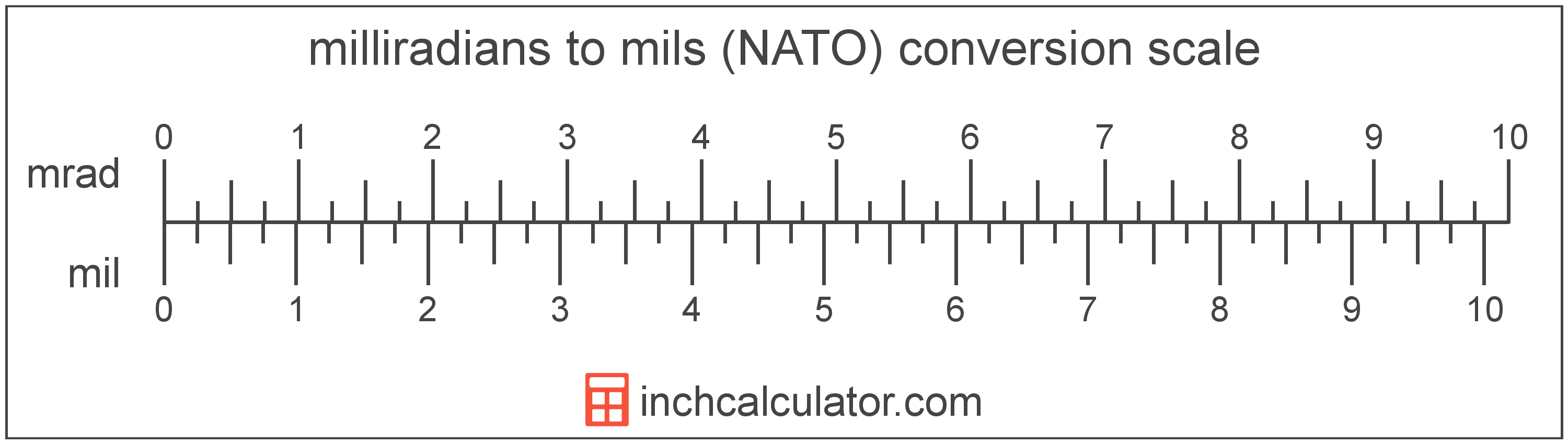 convert-milliradians-to-mils-nato-mrad-to-mil