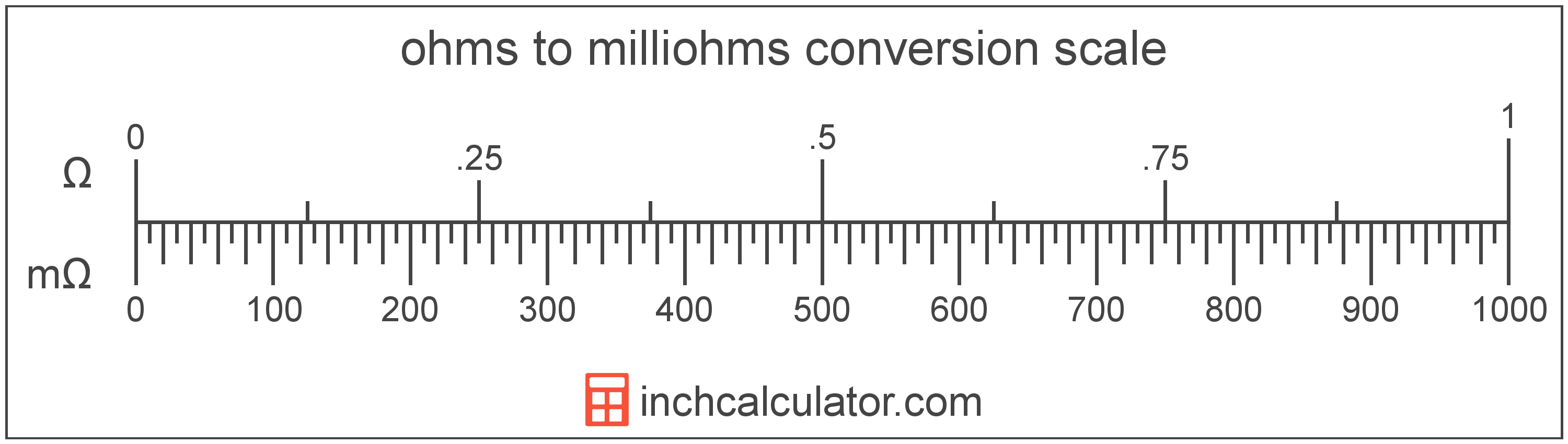 Milliohms to Ohms Conversion (mΩ to Ω) Inch Calculator